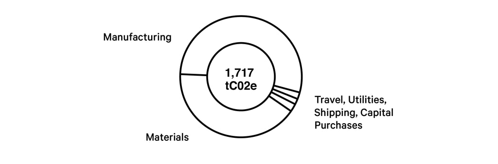 Graph of Pakt's Carbon Emissions of 2020